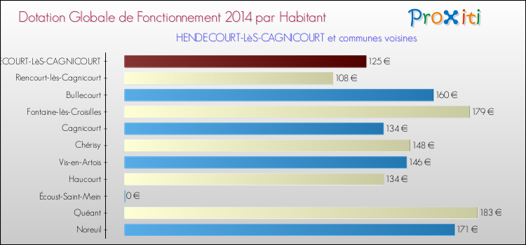 Montant des dotations globales de fonctionnement DGF par Habitant pour HENDECOURT-LèS-CAGNICOURT et les communes proches en 2014. Comparaison des des dotations globales de fonctionnement DGF par habitant pour HENDECOURT-LèS-CAGNICOURT et les communes voisines en 2014.