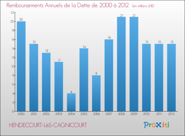 Evolution de l'annuité de la dette pour la commune de HENDECOURT-LèS-CAGNICOURT de 2000 à 2012 Annuités de la dette pour HENDECOURT-LèS-CAGNICOURT de 2000 à 2012