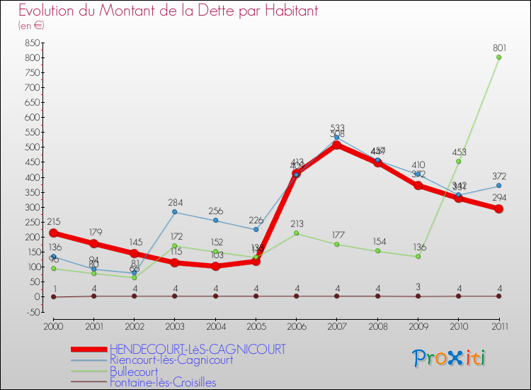 Evolution de la dette par habitant pour la commune de HENDECOURT-LèS-CAGNICOURT et les communes proches Comparaison de la dette par habitant pour HENDECOURT-LèS-CAGNICOURT et les communes voisines