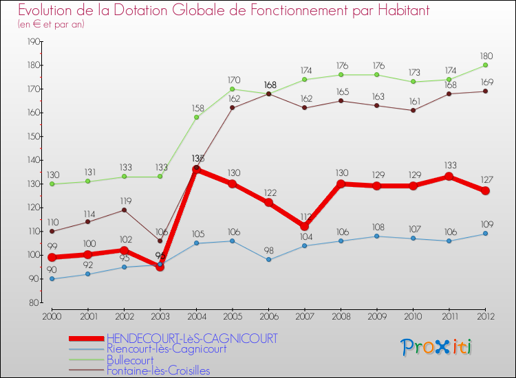 Evolution et montant de la dotation globale de fonctionnement par Habitant pour HENDECOURT-LèS-CAGNICOURT et les communes proches Comparaison des dotations globales de fonctionnement par habitant pour HENDECOURT-LèS-CAGNICOURT et les communes voisines