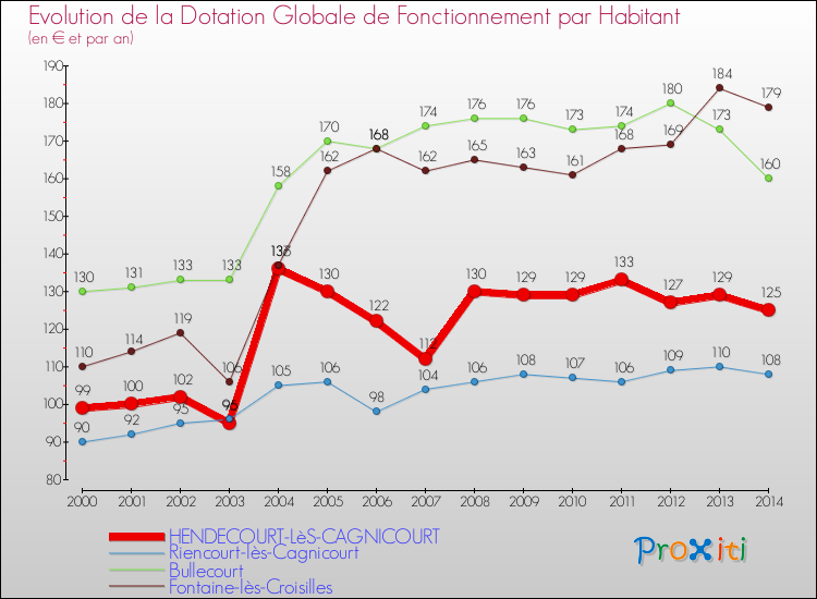 Evolution et montant de la dotation globale de fonctionnement par Habitant pour HENDECOURT-LèS-CAGNICOURT et les communes proches de 2000 à 2014. Comparaison des dotations globales de fonctionnement par habitant pour HENDECOURT-LèS-CAGNICOURT et les communes voisines de 2000 à 2014.