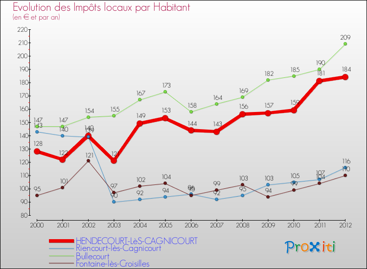 Evolution et montant des impôts locaux par Habitant pour HENDECOURT-LèS-CAGNICOURT et les communes proches Comparaison des impôts locaux par habitant pour HENDECOURT-LèS-CAGNICOURT et les communes voisines