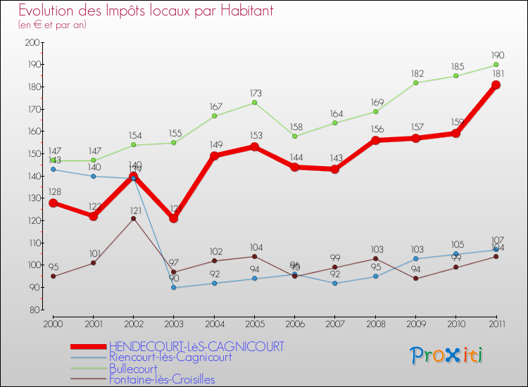 Evolution et montant des impôts locaux par Habitant pour HENDECOURT-LèS-CAGNICOURT et les communes proches Comparaison des impôts locaux par habitant pour HENDECOURT-LèS-CAGNICOURT et les communes voisines