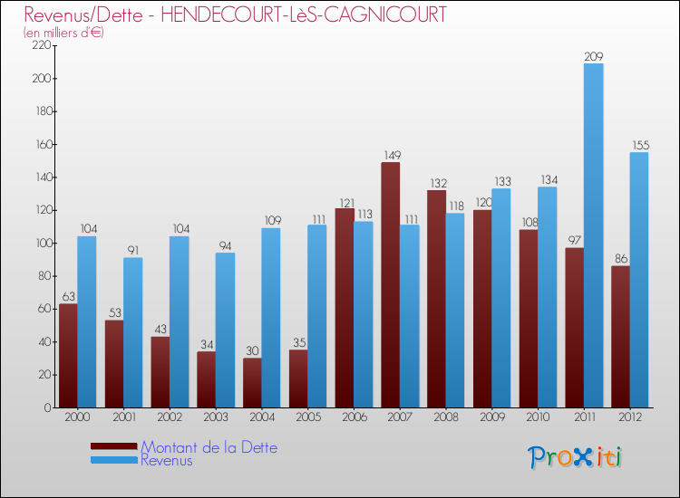 Evolution comparée de la dette et des revenus pour la commune de HENDECOURT-LèS-CAGNICOURT de 2000 à 2012 Comparaison de la dette et des revenus pour HENDECOURT-LèS-CAGNICOURT de 2000 à 2012