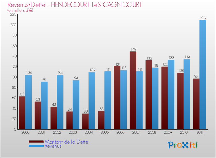 Evolution comparée de la dette et des revenus pour la commune de HENDECOURT-LèS-CAGNICOURT de 2000 à 2011 Comparaison de la dette et des revenus pour HENDECOURT-LèS-CAGNICOURT de 2000 à 2011