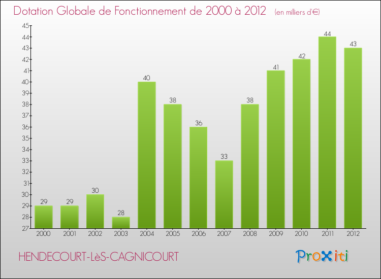 Evolution du montant de la Dotation Globale de Fonctionnement pour la commune de HENDECOURT-LèS-CAGNICOURT de 2000 à 2012 Evolution du montant de la Dotation Globale de Fonctionnement pour HENDECOURT-LèS-CAGNICOURT de 2000 à 2012