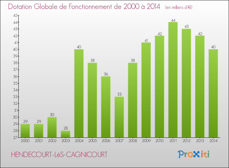 Evolution du montant de la Dotation Globale de Fonctionnement pour la commune de HENDECOURT-LèS-CAGNICOURT de 2000 à 2014 Evolution du montant de la Dotation Globale de Fonctionnement pour HENDECOURT-LèS-CAGNICOURT de 2000 à 2014