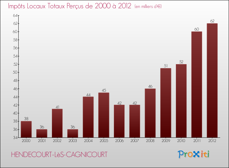 Evolution des Impôts Locaux pour la commune de HENDECOURT-LèS-CAGNICOURT de 2000 à 2012 Evolution des Impôts Locaux pour HENDECOURT-LèS-CAGNICOURT de 2000 à 2012