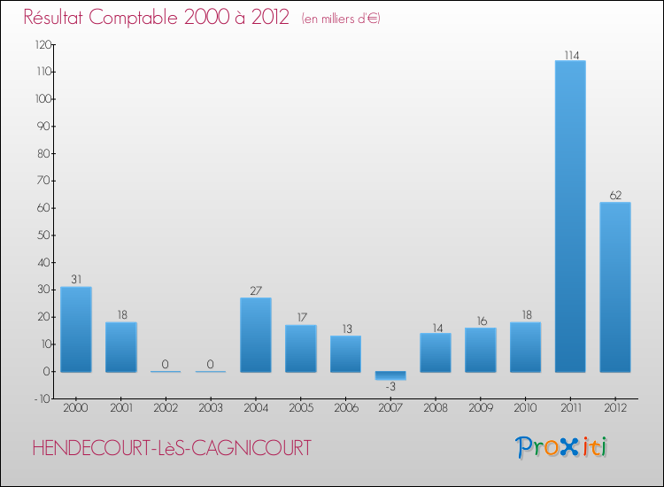 Evolution du résultat comptable pour la commune de HENDECOURT-LèS-CAGNICOURT de 2000 à 2012 Evolution du résultat comptable pour HENDECOURT-LèS-CAGNICOURT de 2000 à 2012