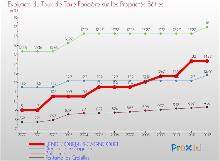Evolution du taux de la taxe foncière sur le bati pour HENDECOURT-LèS-CAGNICOURT et les communes proches de 2000 à 2012 Comparaison des taux de taxe foncière sur le bati pour HENDECOURT-LèS-CAGNICOURT et les communes voisines de 2000 à 2012