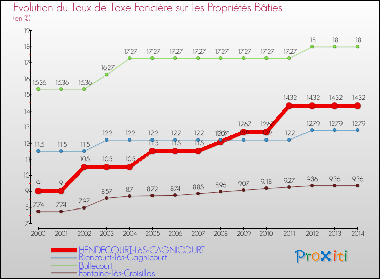 Evolution du taux de la taxe foncière sur le bati pour HENDECOURT-LèS-CAGNICOURT et les communes proches de 2000 à 2014 Comparaison des taux de taxe foncière sur le bati pour HENDECOURT-LèS-CAGNICOURT et les communes voisines de 2000 à 2014