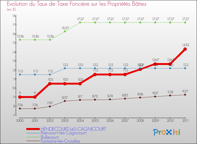 Evolution du taux de la taxe foncière sur le bati pour HENDECOURT-LèS-CAGNICOURT et les communes proches Comparaison des taux de taxe foncière sur le bati pour HENDECOURT-LèS-CAGNICOURT et les communes voisines