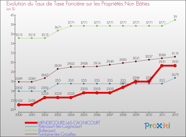 Evolution du taux de la taxe foncière sur les immeubles et terrains non batis pour HENDECOURT-LèS-CAGNICOURT et les communes proches de 2000 à 2012 Comparaison des taux de la taxe foncière sur les immeubles et terrains non batis pour HENDECOURT-LèS-CAGNICOURT et les communes voisines de 2000 à 2012