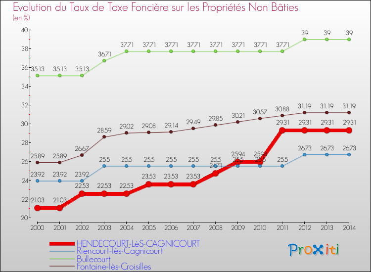 Evolution du taux de la taxe foncière sur les immeubles et terrains non batis pour HENDECOURT-LèS-CAGNICOURT et les communes proches de 2000 à 2014 Comparaison des taux de la taxe foncière sur les immeubles et terrains non batis pour HENDECOURT-LèS-CAGNICOURT et les communes voisines de 2000 à 2014
