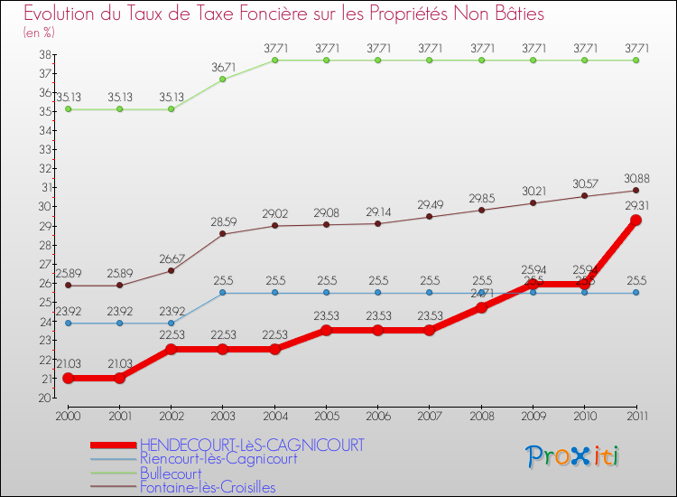 Evolution du taux de la taxe foncière sur les immeubles et terrains non batis pour HENDECOURT-LèS-CAGNICOURT et les communes proches Comparaison des taux de la taxe foncière sur les immeubles et terrains non batis pour HENDECOURT-LèS-CAGNICOURT et les communes voisines