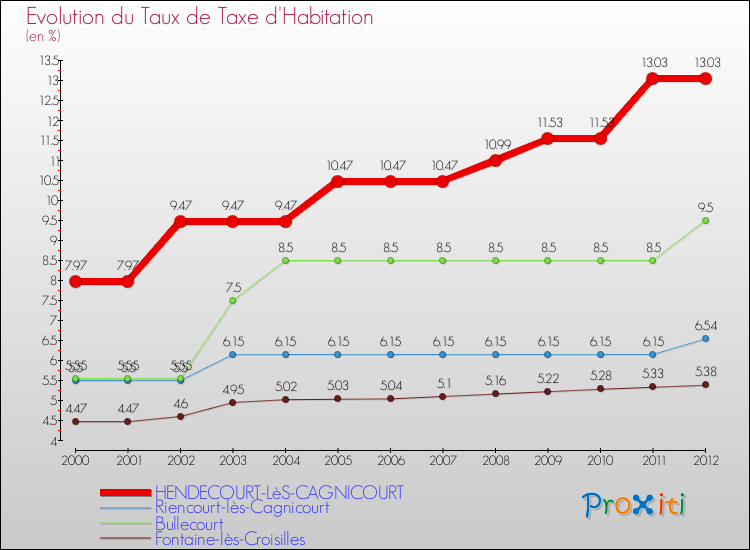 Evolution du taux de la taxe d'habitation pour HENDECOURT-LèS-CAGNICOURT et les communes proches Comparaison des taux de la taxe d'habitation pour HENDECOURT-LèS-CAGNICOURT et les communes voisines
