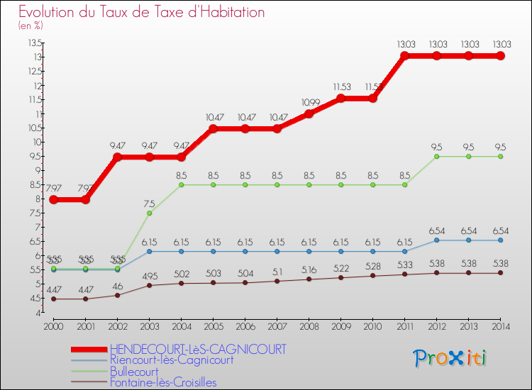 Evolution du taux de la taxe d'habitation pour HENDECOURT-LèS-CAGNICOURT et les communes proches de 2000 à 2014 Comparaison des taux de la taxe d'habitation pour HENDECOURT-LèS-CAGNICOURT et les communes voisines de 2000 à 2014