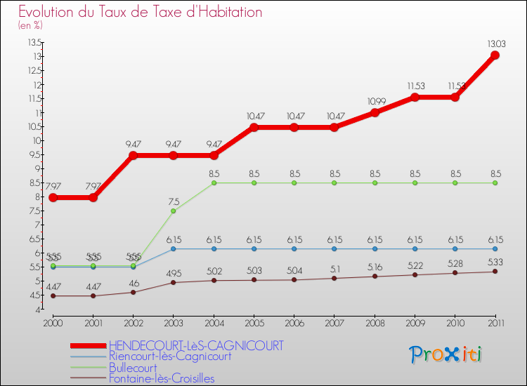 Evolution du taux de la taxe d'habitation pour HENDECOURT-LèS-CAGNICOURT et les communes proches Comparaison des taux de la taxe d'habitation pour HENDECOURT-LèS-CAGNICOURT et les communes voisines