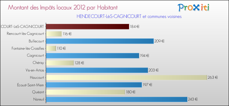 Montant des impôts locaux par Habitant pour HENDECOURT-LèS-CAGNICOURT et les communes proches Comparaison des impôts locaux par habitant pour HENDECOURT-LèS-CAGNICOURT et les communes voisines
