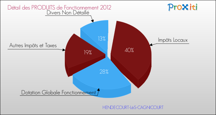 Décomposition du Budget de Fonctionnement 2012 de la commune de HENDECOURT-LèS-CAGNICOURT Budget de Fonctionnement 2012 pour la commune de HENDECOURT-LèS-CAGNICOURT