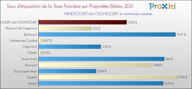 Taux d'imposition de la taxe foncière sur le bati 2011 pour HENDECOURT-LèS-CAGNICOURT et les communes proches Comparaison des taux d'imposition de la taxe foncière sur le bati 2011 pour HENDECOURT-LèS-CAGNICOURT et les communes voisines