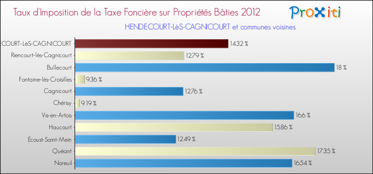 Taux d'imposition de la taxe foncière sur le bati 2012 pour HENDECOURT-LèS-CAGNICOURT et les communes proches Comparaison des taux d'imposition de la taxe foncière sur le bati 2012 pour HENDECOURT-LèS-CAGNICOURT et les communes voisines