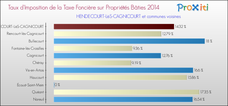 Taux d'imposition de la taxe foncière sur le bati 2014 pour HENDECOURT-LèS-CAGNICOURT et les communes proches Comparaison des taux d'imposition de la taxe foncière sur le bati 2014 pour HENDECOURT-LèS-CAGNICOURT et les communes voisines