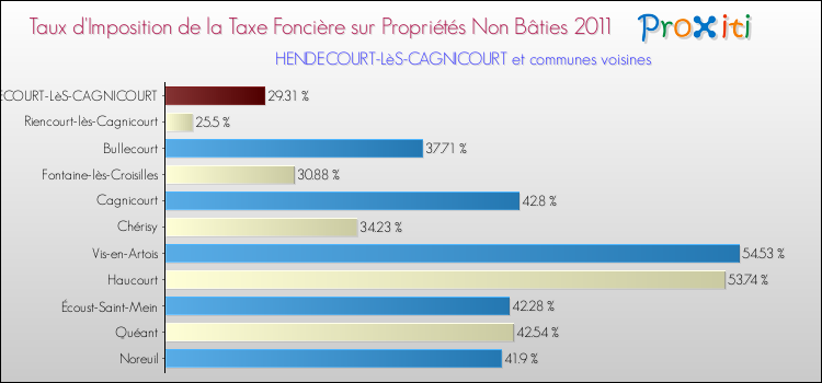 Taux d'imposition de la taxe foncière sur les immeubles et terrains non batis 2011 pour HENDECOURT-LèS-CAGNICOURT et les communes proches Comparaison des taux d'imposition de la taxe foncière sur les immeubles et terrains non batis 2011 pour HENDECOURT-LèS-CAGNICOURT et les communes voisines