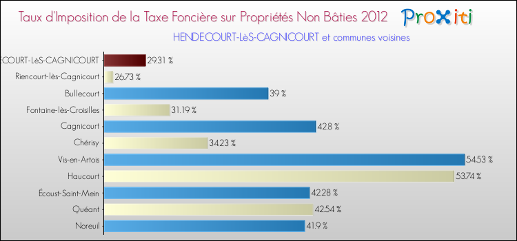 Taux d'imposition de la taxe foncière sur les immeubles et terrains non batis 2012 pour HENDECOURT-LèS-CAGNICOURT et les communes proches Comparaison des taux d'imposition de la taxe foncière sur les immeubles et terrains non batis 2012 pour HENDECOURT-LèS-CAGNICOURT et les communes voisines