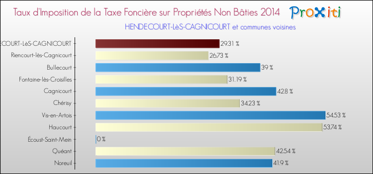 Taux d'imposition de la taxe foncière sur les immeubles et terrains non batis 2014 pour HENDECOURT-LèS-CAGNICOURT et les communes proches Comparaison des taux d'imposition de la taxe foncière sur les immeubles et terrains non batis 2014 pour HENDECOURT-LèS-CAGNICOURT et les communes voisines