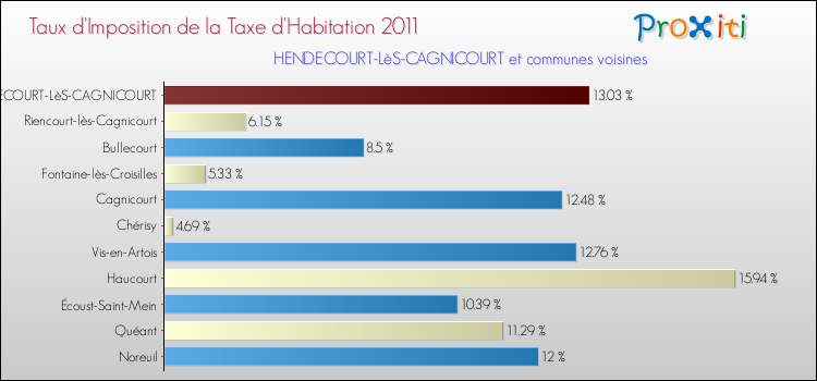 Taux d'imposition de la taxe d'habitation 2011 pour HENDECOURT-LèS-CAGNICOURT et les communes proches Comparaison des taux d'imposition de la taxe d'habitation 2011 pour HENDECOURT-LèS-CAGNICOURT et les communes voisines