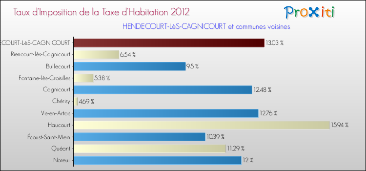 Taux d'imposition de la taxe d'habitation 2012 pour HENDECOURT-LèS-CAGNICOURT et les communes proches Comparaison des taux d'imposition de la taxe d'habitation 2012 pour HENDECOURT-LèS-CAGNICOURT et les communes voisines