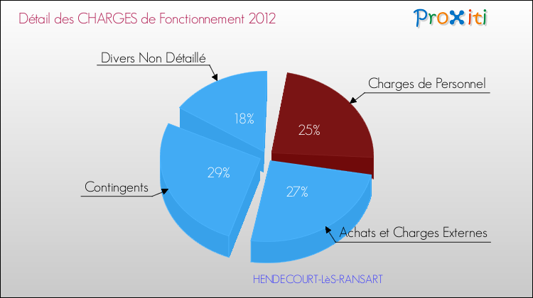 Décomposition des Charges de Fonctionnement 2012 de la commune de HENDECOURT-LèS-RANSART Charges de Fonctionnement 2012 pour la commune de HENDECOURT-LèS-RANSART