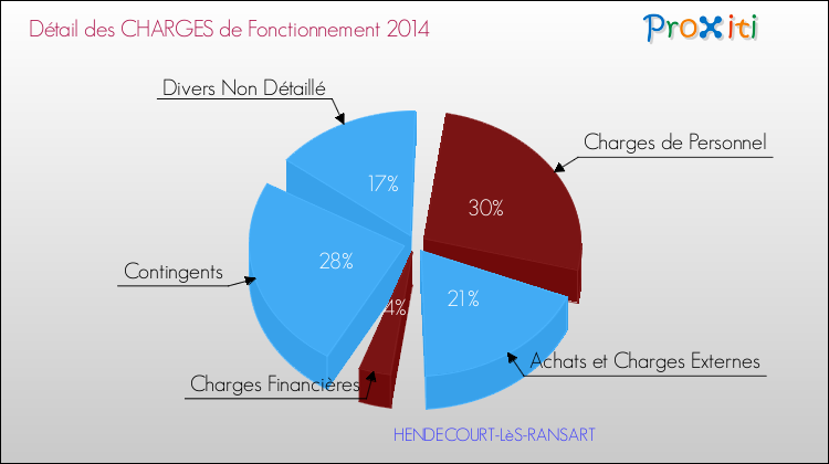 Décomposition des Charges de Fonctionnement 2014 de la commune de HENDECOURT-LèS-RANSART Charges de Fonctionnement 2014 pour la commune de HENDECOURT-LèS-RANSART