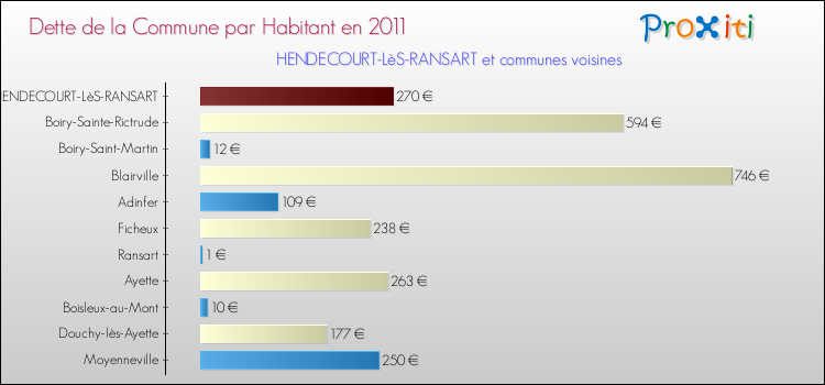 Dette par habitant de la commune en 2011 pour HENDECOURT-LèS-RANSART et les communes proches Comparaison de la dette par habitant de la commune en 2011 pour HENDECOURT-LèS-RANSART et les communes voisines