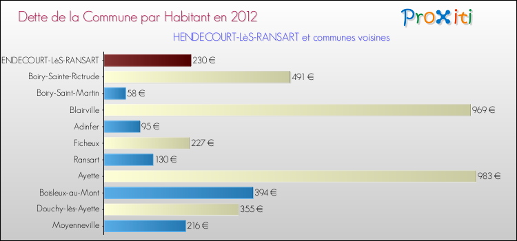 Dette par habitant de la commune en 2012 pour HENDECOURT-LèS-RANSART et les communes proches Comparaison de la dette par habitant de la commune en 2012 pour HENDECOURT-LèS-RANSART et les communes voisines