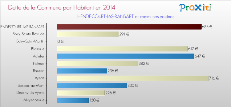 Dette par habitant de la commune en 2014 pour HENDECOURT-LèS-RANSART et les communes proches Comparaison de la dette par habitant de la commune en 2014 pour HENDECOURT-LèS-RANSART et les communes voisines