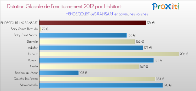 Montant des dotations globales de fonctionnement DGF par Habitant pour HENDECOURT-LèS-RANSART et les communes proches Comparaison des des dotations globales de fonctionnement DGF par habitant pour HENDECOURT-LèS-RANSART et les communes voisines
