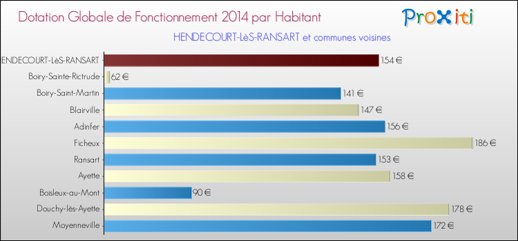 Montant des dotations globales de fonctionnement DGF par Habitant pour HENDECOURT-LèS-RANSART et les communes proches en 2014. Comparaison des des dotations globales de fonctionnement DGF par habitant pour HENDECOURT-LèS-RANSART et les communes voisines en 2014.