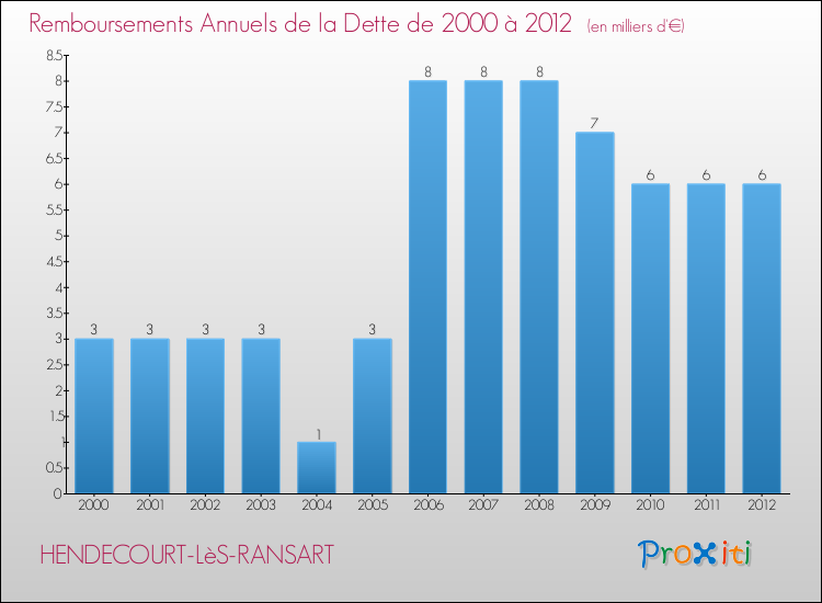 Evolution de l'annuité de la dette pour la commune de HENDECOURT-LèS-RANSART de 2000 à 2012 Annuités de la dette pour HENDECOURT-LèS-RANSART de 2000 à 2012