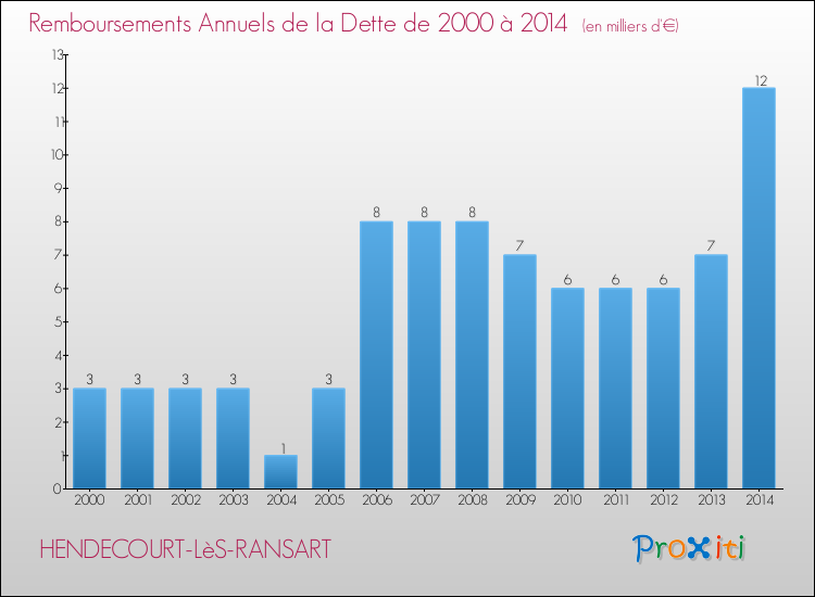 Evolution de l'annuité de la dette pour la commune de HENDECOURT-LèS-RANSART de 2000 à 2014 Annuités de la dette pour HENDECOURT-LèS-RANSART de 2000 à 2014