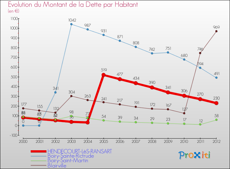 Evolution de la dette par habitant pour la commune de HENDECOURT-LèS-RANSART et les communes proches de 2000 à 2012 Comparaison de la dette par habitant pour HENDECOURT-LèS-RANSART et les communes voisines de 2000 à 2012