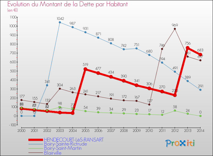 Evolution de la dette par habitant pour la commune de HENDECOURT-LèS-RANSART et les communes proches de 2000 à 2014 Comparaison de la dette par habitant pour HENDECOURT-LèS-RANSART et les communes voisines de 2000 à 2014