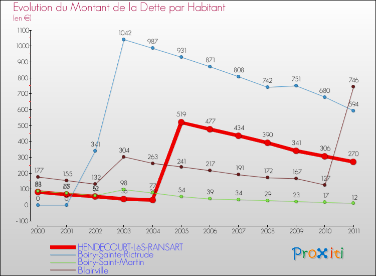 Evolution de la dette par habitant pour la commune de HENDECOURT-LèS-RANSART et les communes proches Comparaison de la dette par habitant pour HENDECOURT-LèS-RANSART et les communes voisines