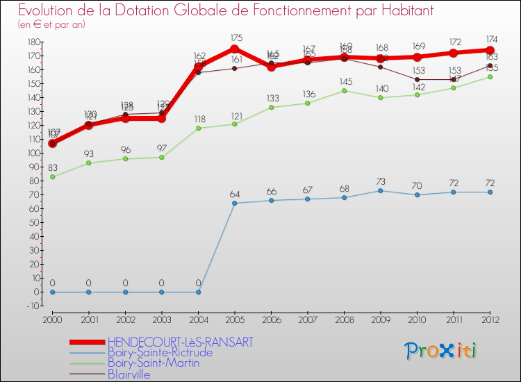 Evolution et montant de la dotation globale de fonctionnement par Habitant pour HENDECOURT-LèS-RANSART et les communes proches Comparaison des dotations globales de fonctionnement par habitant pour HENDECOURT-LèS-RANSART et les communes voisines