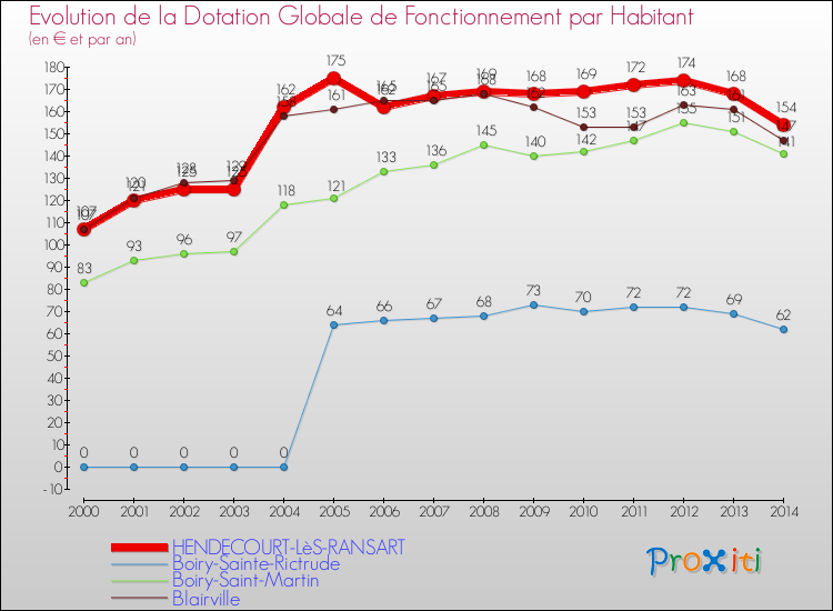 Evolution et montant de la dotation globale de fonctionnement par Habitant pour HENDECOURT-LèS-RANSART et les communes proches de 2000 à 2014. Comparaison des dotations globales de fonctionnement par habitant pour HENDECOURT-LèS-RANSART et les communes voisines de 2000 à 2014.