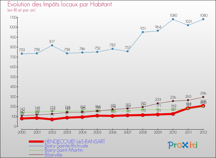 Evolution et montant des impôts locaux par Habitant pour HENDECOURT-LèS-RANSART et les communes proches Comparaison des impôts locaux par habitant pour HENDECOURT-LèS-RANSART et les communes voisines