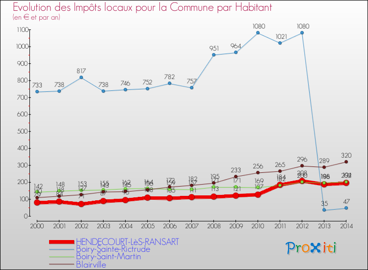 Evolution et montant des impôts locaux par Habitant pour HENDECOURT-LèS-RANSART et les communes proches de 2000 à 2014 Comparaison des impôts locaux par habitant pour HENDECOURT-LèS-RANSART et les communes voisines de 2000 à 2014