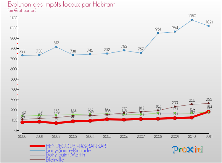 Evolution et montant des impôts locaux par Habitant pour HENDECOURT-LèS-RANSART et les communes proches Comparaison des impôts locaux par habitant pour HENDECOURT-LèS-RANSART et les communes voisines