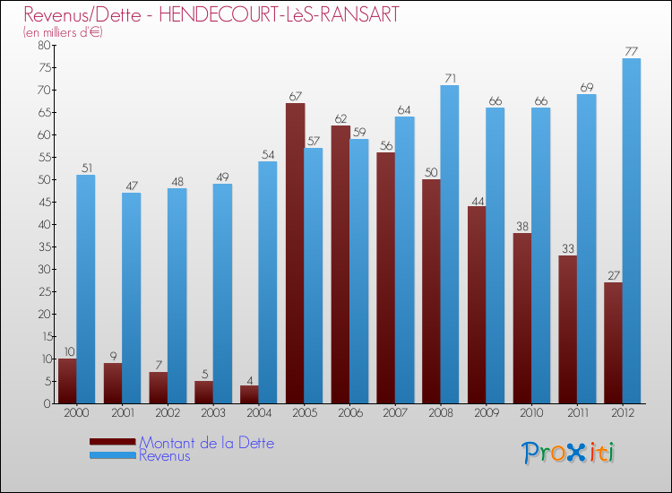 Evolution comparée de la dette et des revenus pour la commune de HENDECOURT-LèS-RANSART de 2000 à 2012 Comparaison de la dette et des revenus pour HENDECOURT-LèS-RANSART de 2000 à 2012